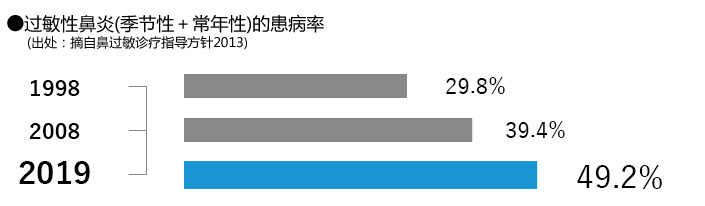 过敏性鼻炎(季节性＋常年性)的患病率