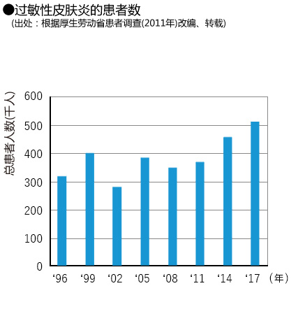 过敏性皮肤炎的患者数