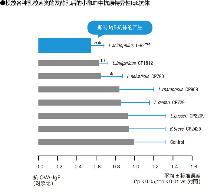 投放各种乳酸菌类的发酵乳后的小鼠血中抗原特异性IgE抗体