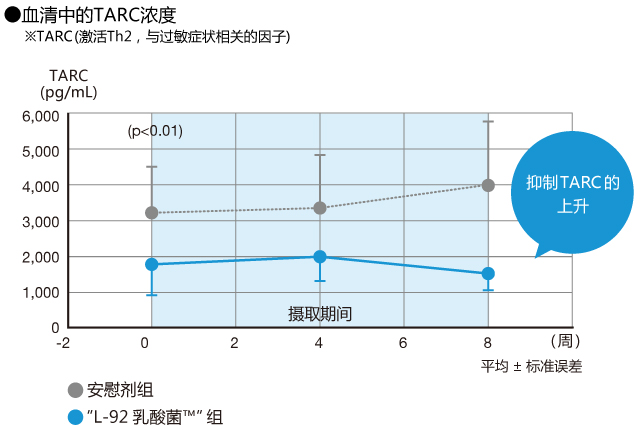 血清中的TARC浓度