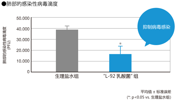 肺部的感染性病毒滴度