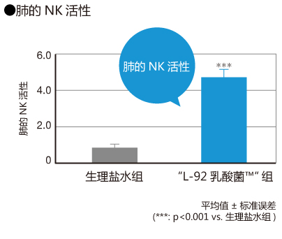 肺的NK活性