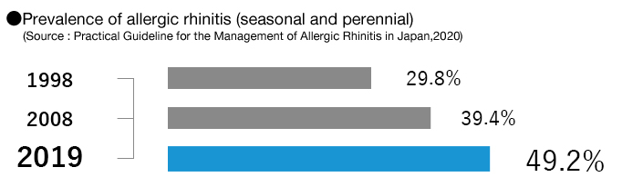 Prevalence of allergic rhinitis (seasonal and perennial)