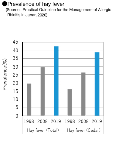 Prevalence of hay fever