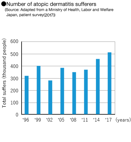 Number of atopic dermatitis sufferers