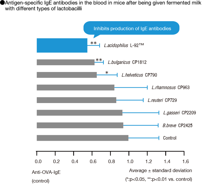 Antigen-specific IgE antibodies in the blood in mice after being given fermented milk with different types of lactobacilli