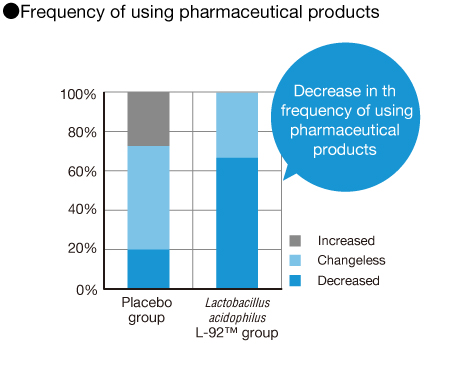 Frequency of using pharmaceutical products