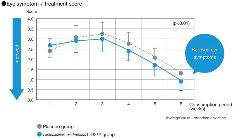 Eye symptom + treatment score