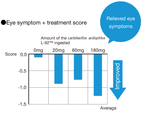 Eye symptom + treatment score