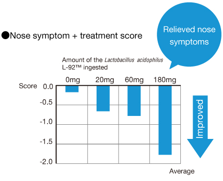 Nose symptom + treatment score