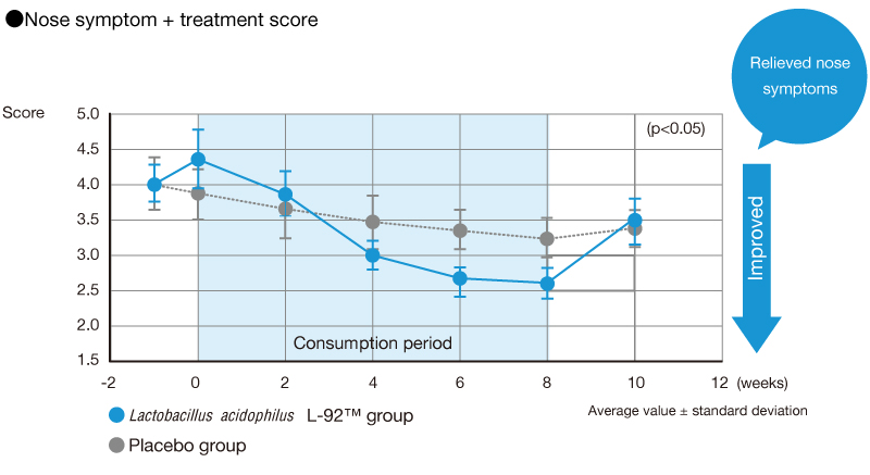 Nose symptom + treatment score