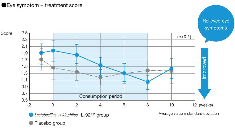 Eye symptom + treatment score