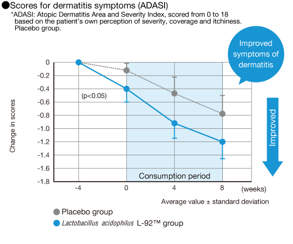 Scores for dermatitis symptoms (ADASI)