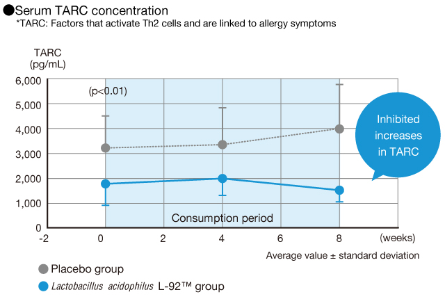 Serum TARC concentration