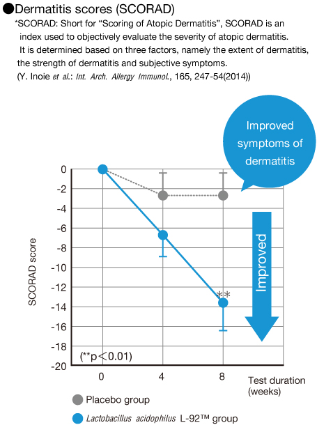 Dermatitis scores (SCORAD)