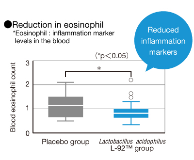 Reduction in eosinophil