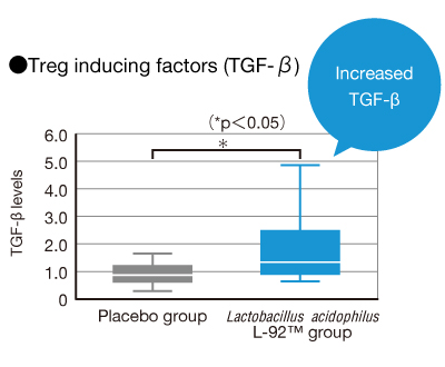 Treg inducing factors (TGF-β)