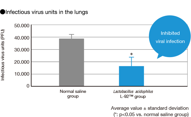 Infectious virus units in the lungs