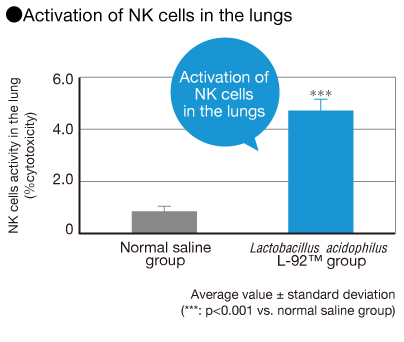 Activation of NK cells in the lungs